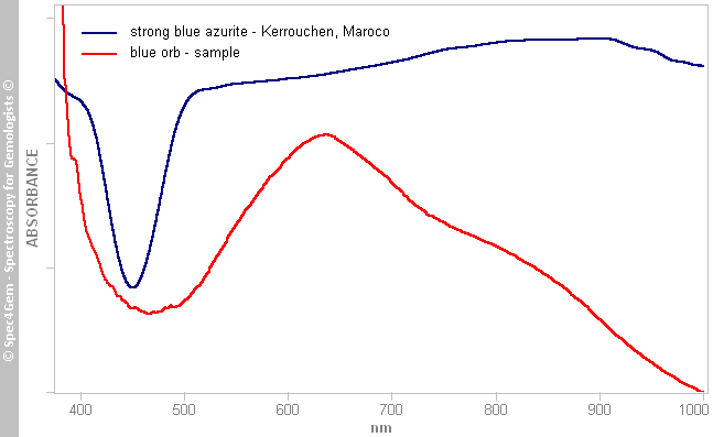 uv vis compare blue orb to azurite