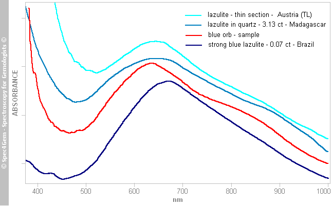uv vis compare blue orb to lazulite