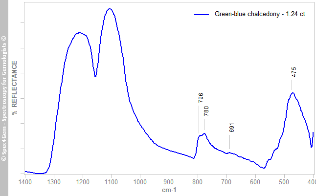 irs quartz chalcedony 124 green blue