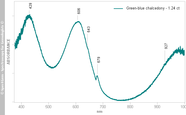 uv vis quartz chalcedony 124 green blue