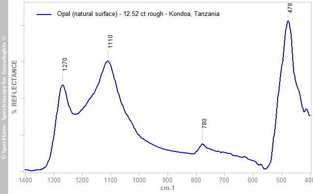 irs opal 1252R green Kondoa Tanzania