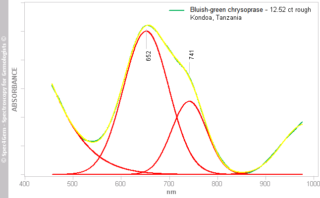 uv vis opal 1252R green Kondoa Tanzania deconv