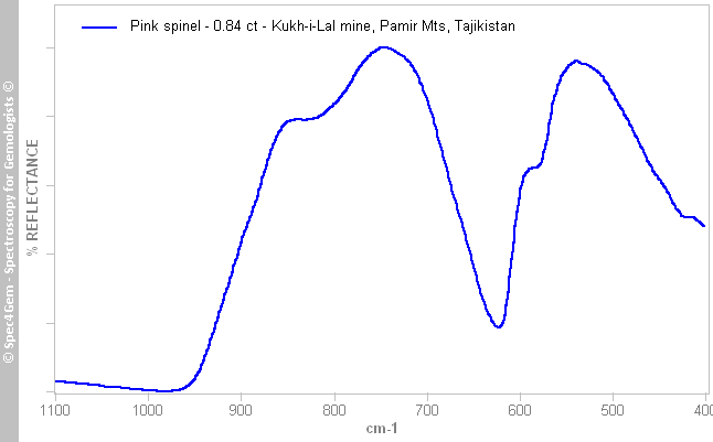 irs spinel 084 pink Kuk i Lal Mine Pamir Tajikistan
