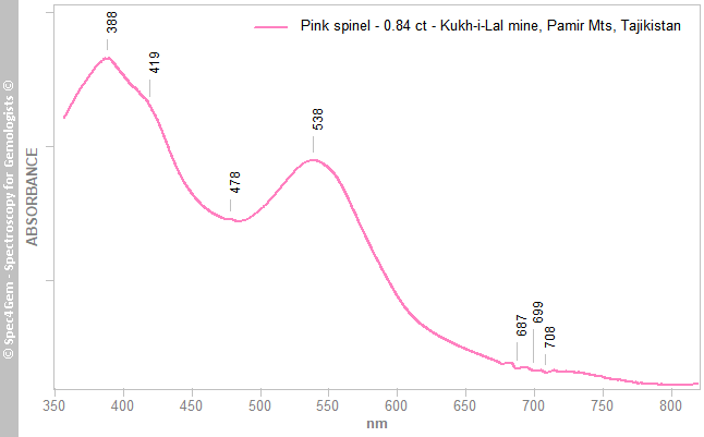 uvvis spinel 084 pink Kuk i Lal Mine Pamir Tajikistan