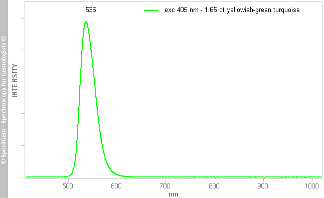 pl405 yellowish green turquoise 165