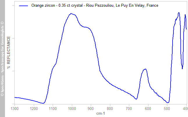 irs zircon 035C orange RiouPezzouliou LePuyEnVelay France