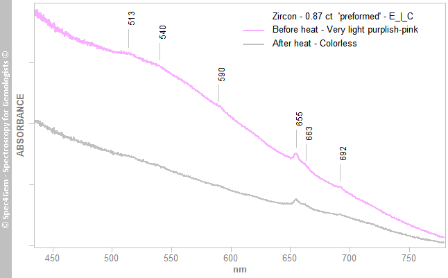 uvvis zircon 087 very light purplish pink MudTank NorthernTerritories Australia before after heat